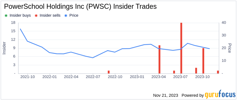 Insider Sell Alert: PowerSchool Holdings Inc's CMO Fred Studer Divests 22,790 Shares