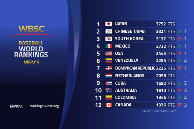 WBSC公布棒球世界排名中華隊排名第2平史上最佳