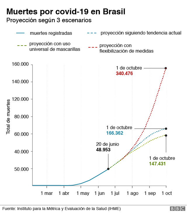 Muertes proyectadas por covid-19 en Brasil