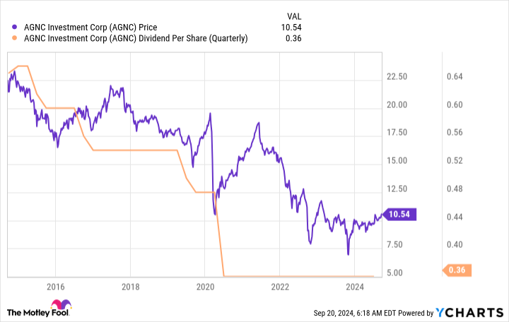 AGNC Chart