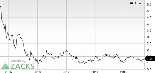 Tullow Oil PLC Price