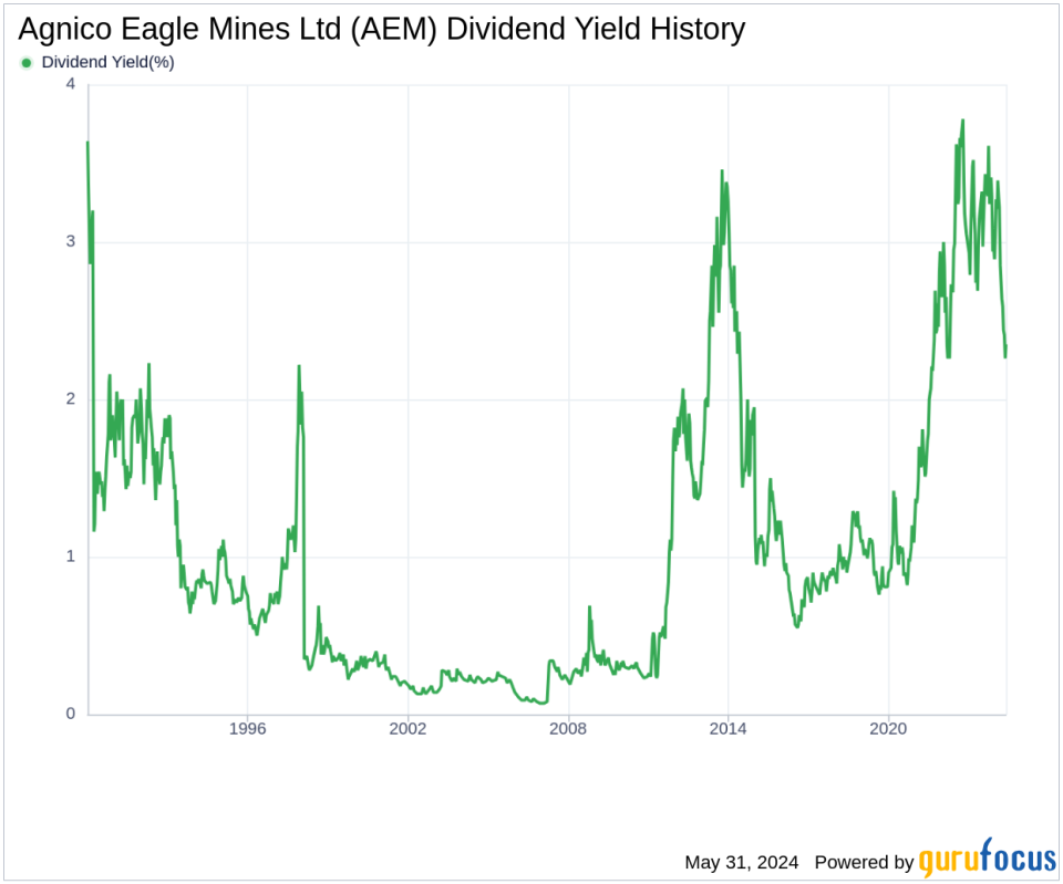 Agnico Eagle Mines Ltd's Dividend Analysis