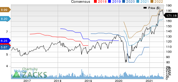 PPG Industries, Inc. Price and Consensus