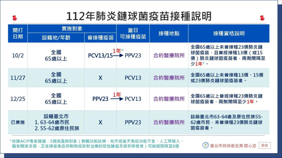 <strong>112年肺炎鏈球菌疫苗接種時程。（圖／北市衛生局提供）</strong>