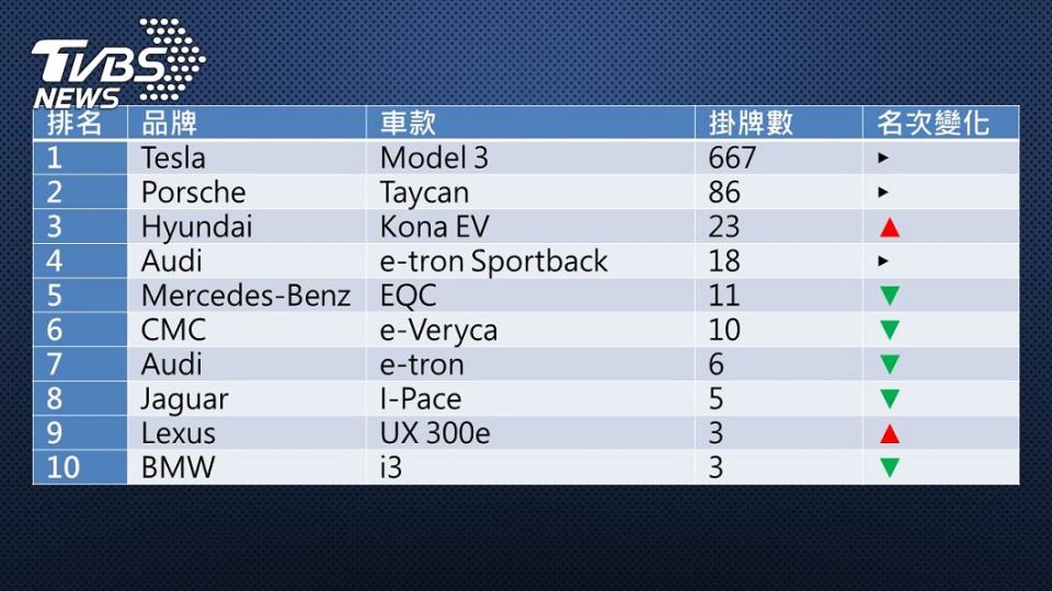 2021年9月份電動車掛牌數排行。(圖片來源/ TVBS)