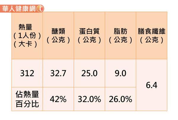 健康火鍋1人份的營養分析。（資料／徐裴莉營養師提供）