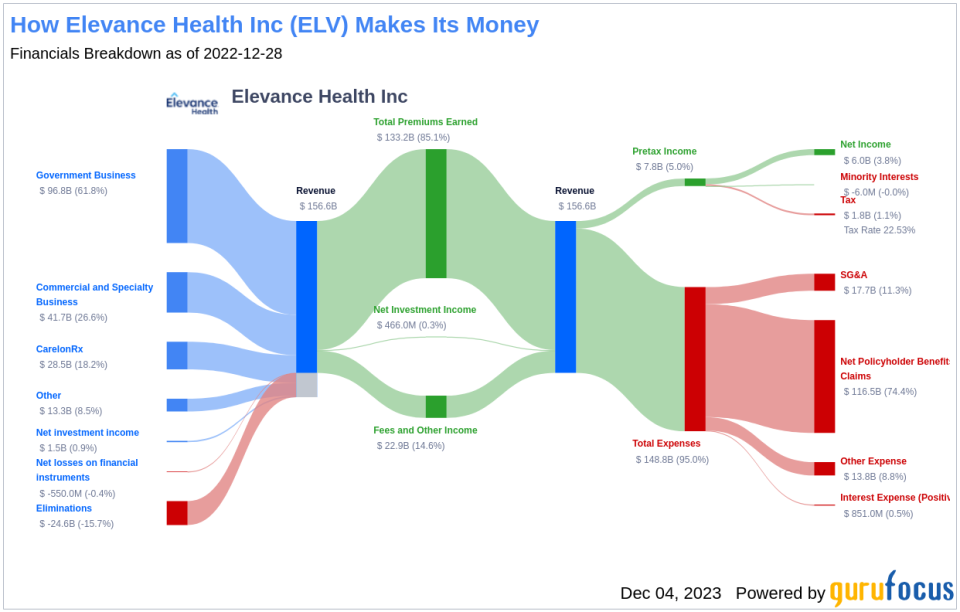 Elevance Health Inc's Dividend Analysis