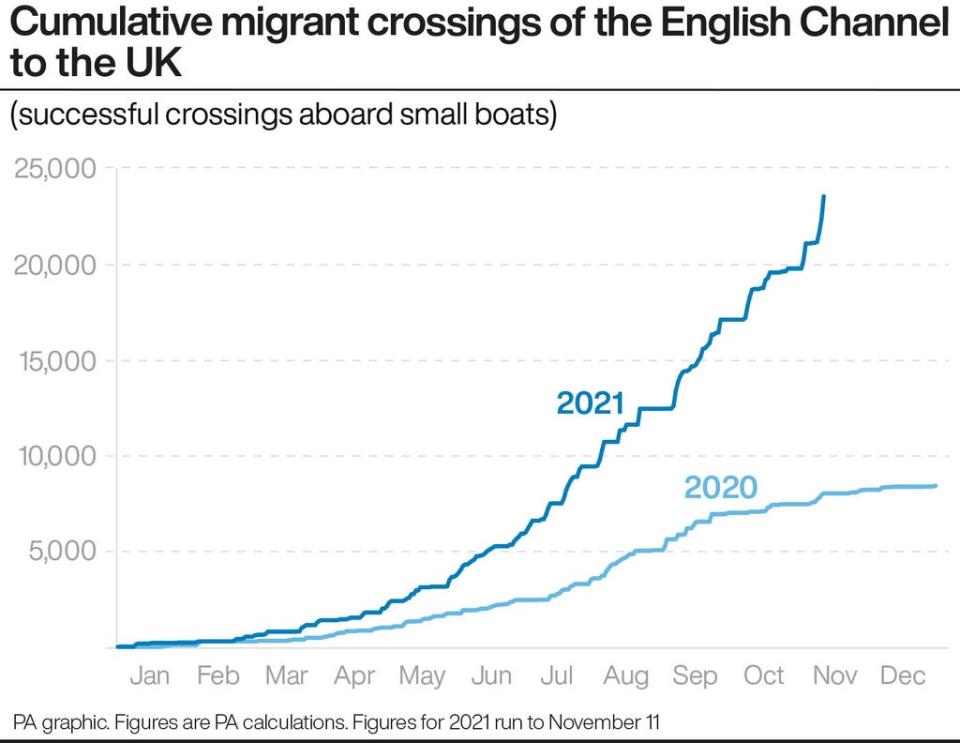 Cumulative migrant crossings of the English Channel to the UK. See story POLITICS Migrants. Infographic PA Graphics. (PA Graphics)