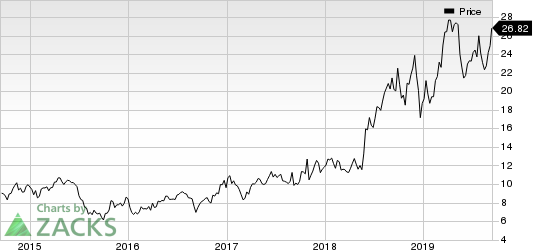 Iridium Communications Inc Price