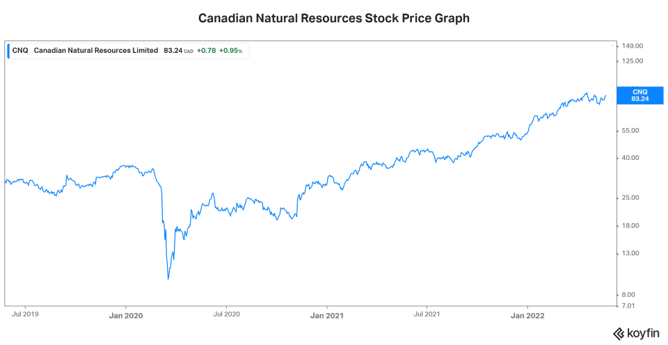 cnq energy stocks gas prices