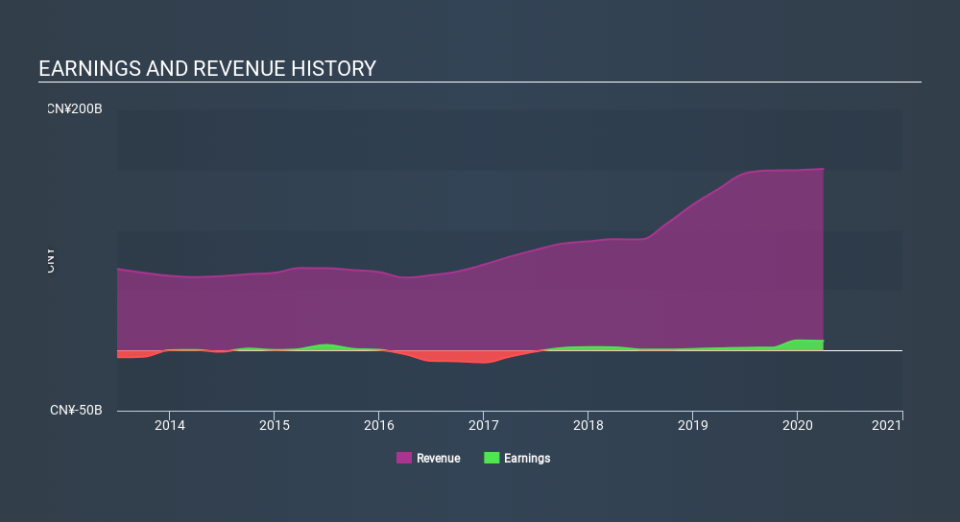 SEHK:1919 Income Statement May 29th 2020