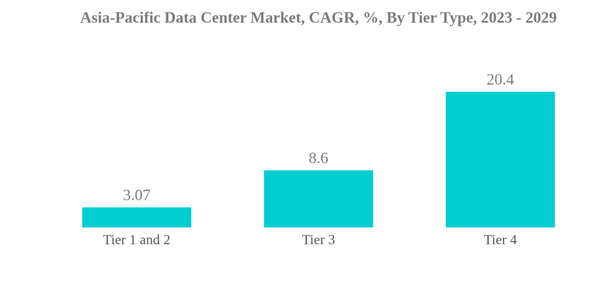 Asia-Pacific Data Center Market Analysis and Outlook to 2029: Tier 4 Data  Centers Set to Register 20.4% CAGR