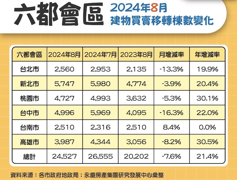 8月房市交易量月減7.6%　六都1至8月交易量年增27.5% 231