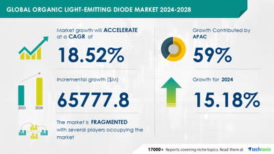 Technavio has announced its latest market research report titled Global organic light-emitting diode market 2024-2028