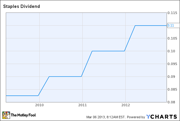 SPLS Dividend Chart