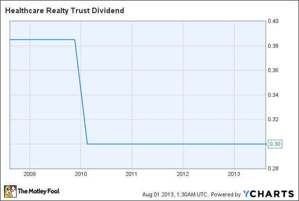 HR Dividend Chart