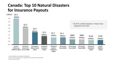 Canada: Top 10 Natural Disasters for Insurance Payouts (CNW Group/Insurance Bureau of Canada)