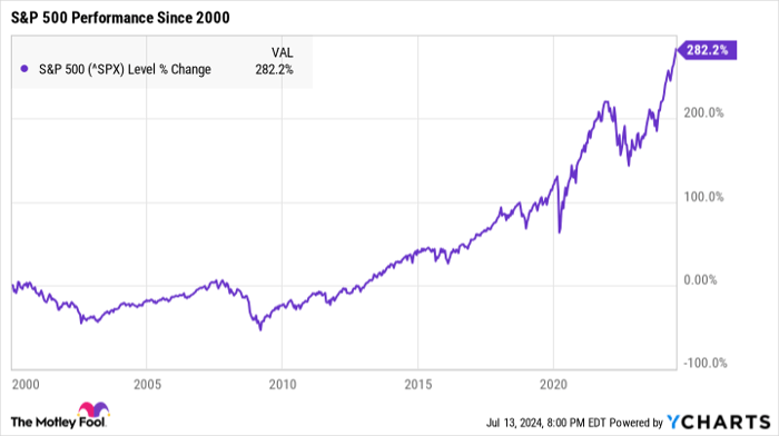 ^SPX Chart