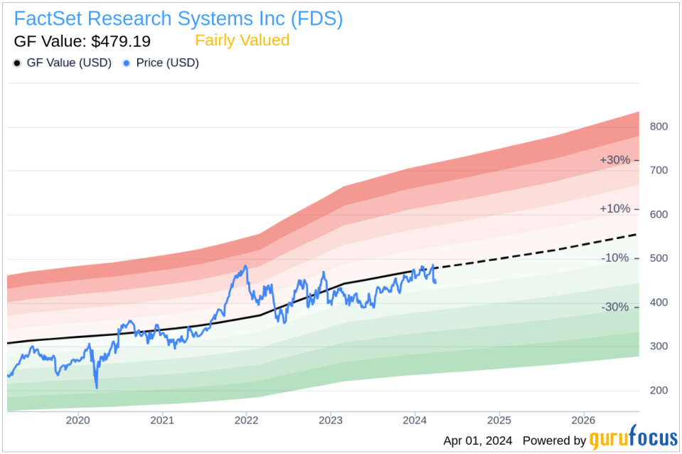 FactSet Research Systems Inc CEO Frederick Snow Sells 3,000 Shares