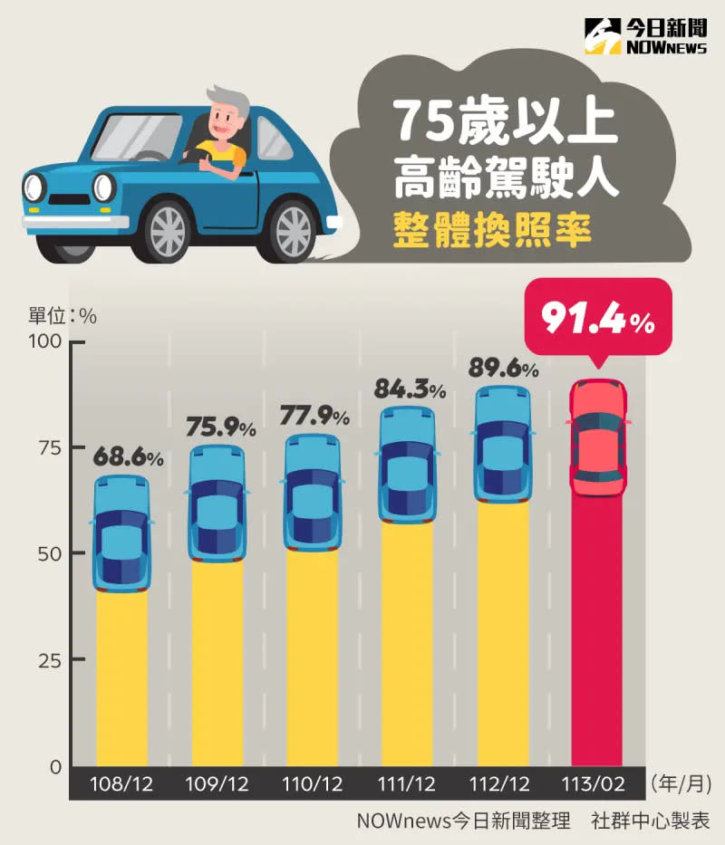 ▲75歲以上高齡駕駛人整體換照率。（圖／NOWnews）