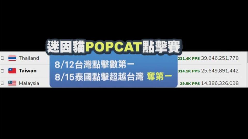 全球瘋「POPCAT」泰國異軍突起　號召全民「點貓咪」台灣難波萬
