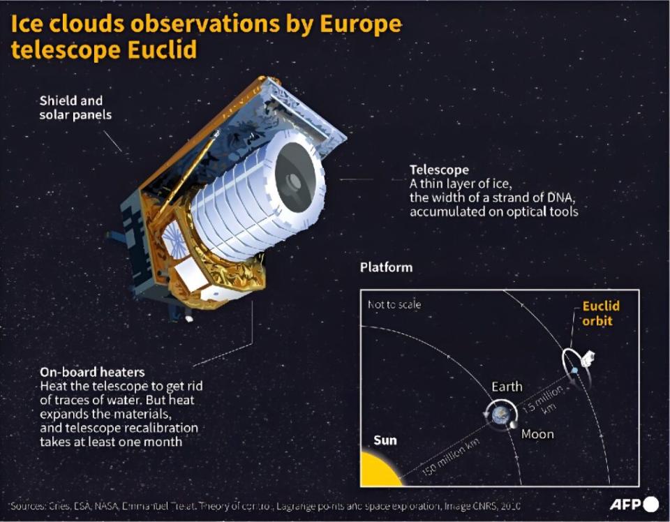 關於受細薄冰層影響光學儀器的歐洲太空望遠鏡Euclid的事實檔案。（圖／AFP）