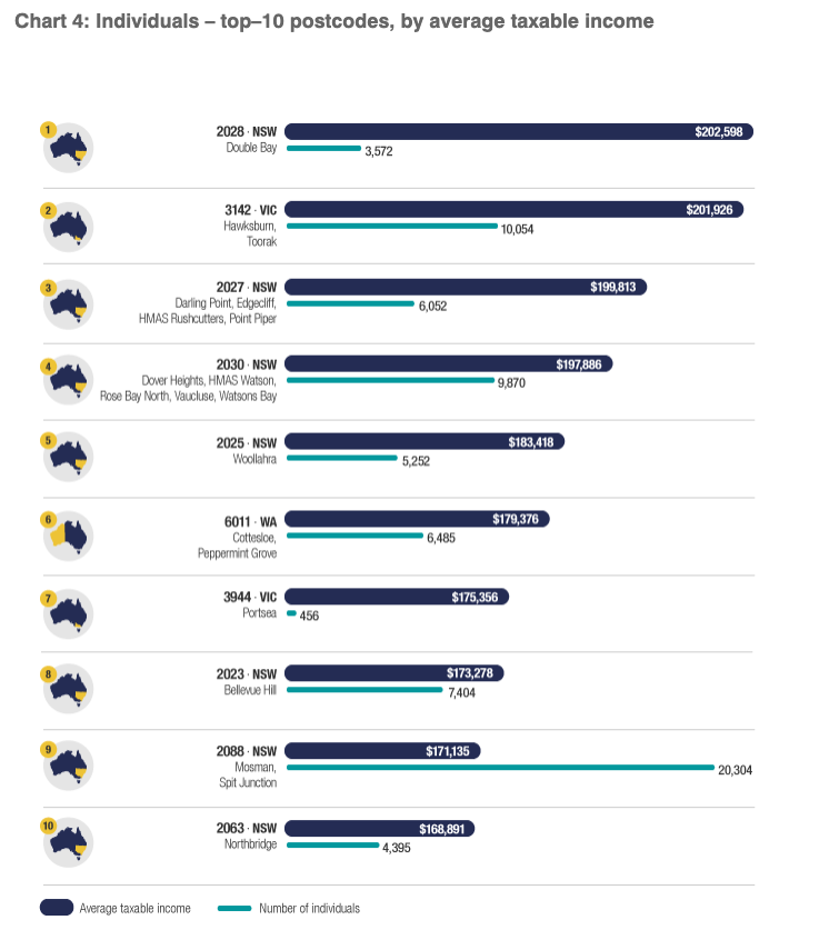 Infographic showing wealthiest Aussie suburbs