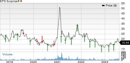 Stratasys, Ltd. Price and EPS Surprise