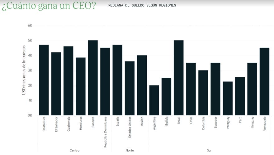 Cuál es el sueldo de un CEO en cada país de América