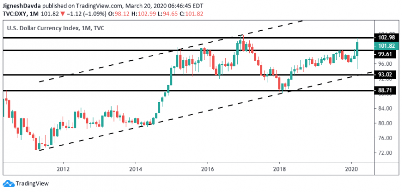 US Dollar Index (DXY) Monthly Chart