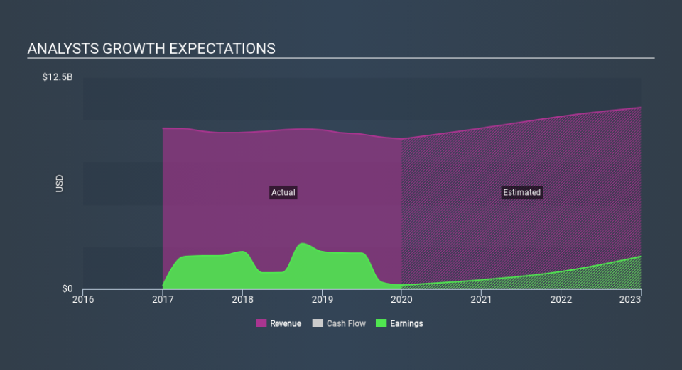 NasdaqGS:NXPI Past and Future Earnings, March 2nd 2020