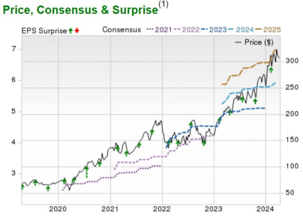 Zacks Investment Research