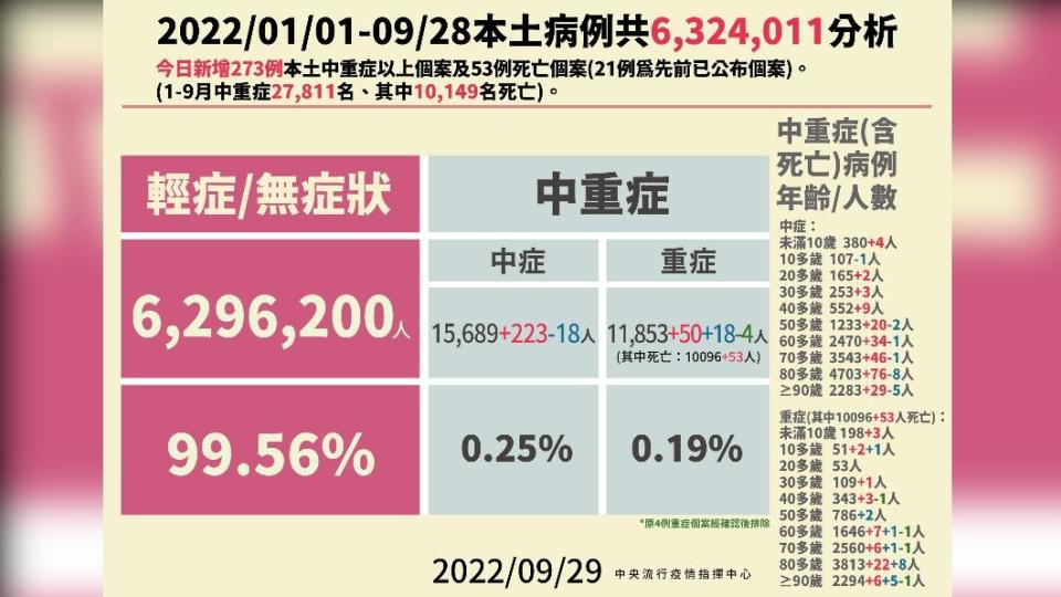 2022／01／01-09／28本土病例分析。（圖／中央流行疫情指揮中心）