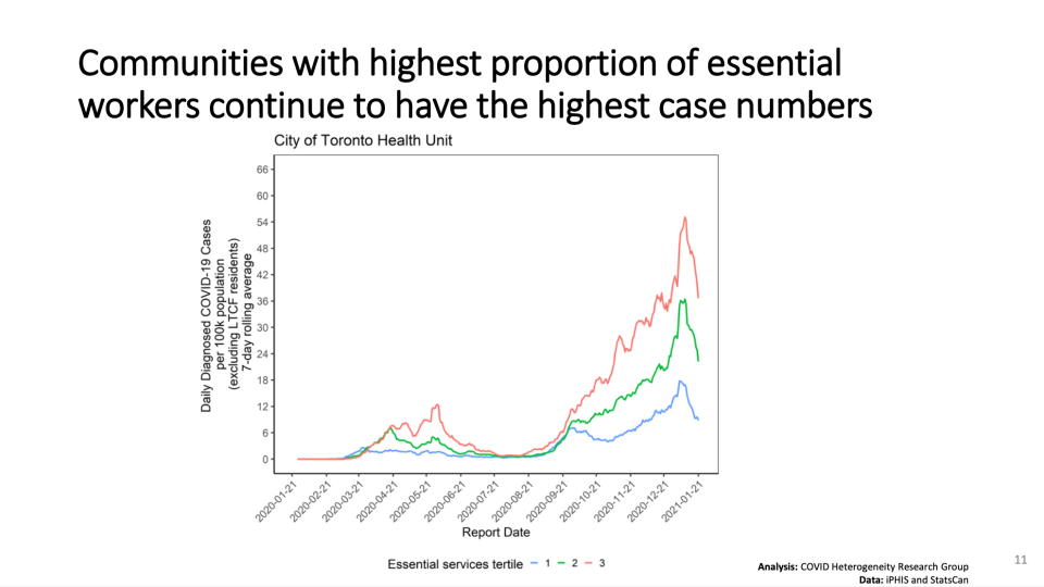 Ontario COVID-19 Science Advisory and Modelling Consensus Tables