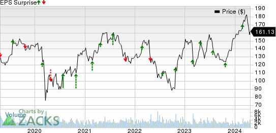 Universal Health Services, Inc. Price and EPS Surprise