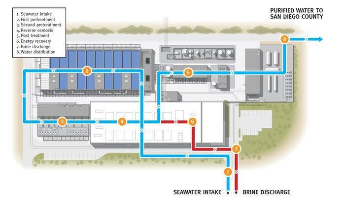 A diagram explaining how the Carlsbad desalination plant works.
