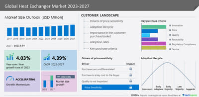 Technavio has announced its latest market research report titled Global Heat Exchanger Market