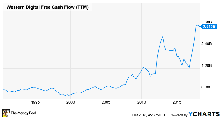 WDC Free Cash Flow (TTM) Chart