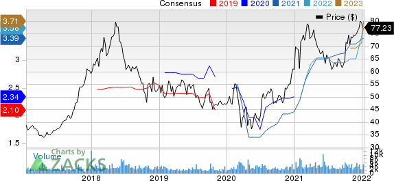 Interactive Brokers Group, Inc. Price and Consensus