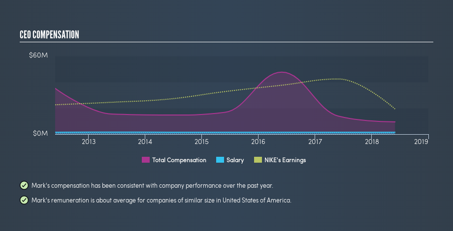 NYSE:NKE CEO Compensation, May 12th 2019