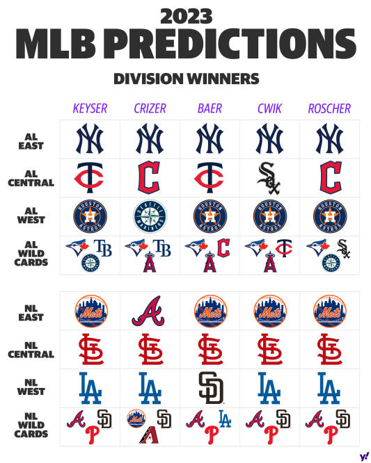 Predictions that went wrong for 2023 MLB season