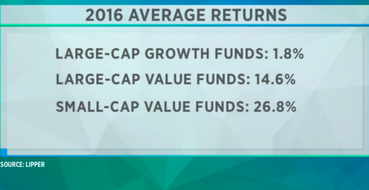 2016 fund returns