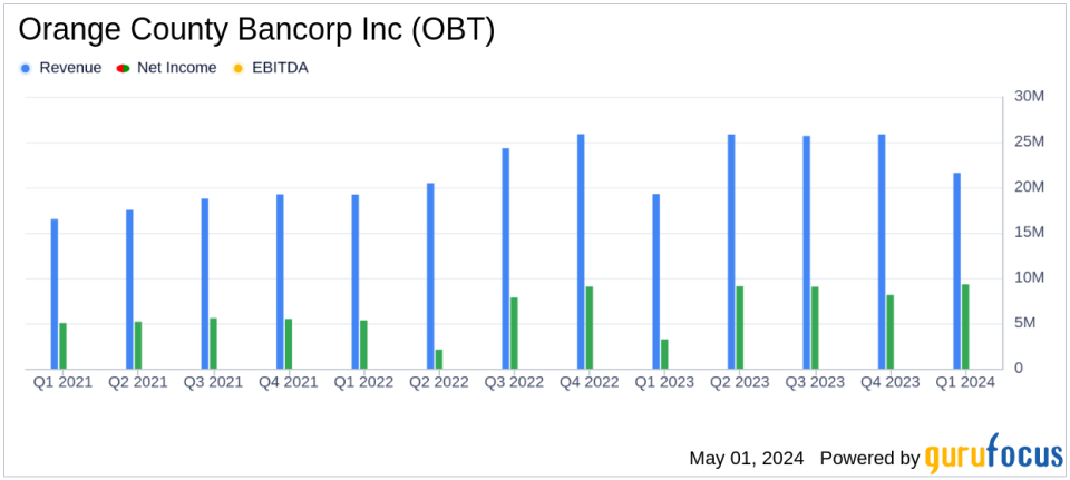 Orange County Bancorp Inc (OBT) Surpasses Analyst Earnings Projections in Q1 2024