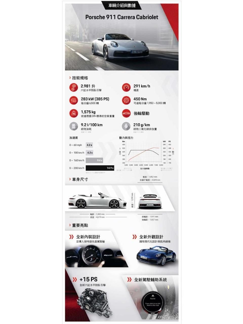 【911 Carrera Cabriolet】預售價NTD 6,530,000起