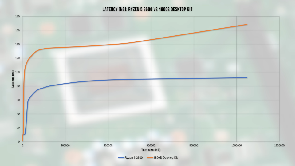 Digital Foundry 4800S Latency Benchmark