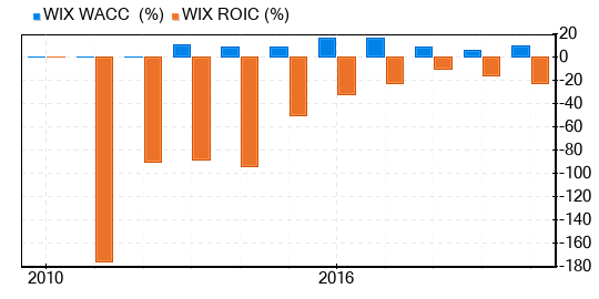 Wix.com Stock Is Estimated To Be Significantly Overvalued