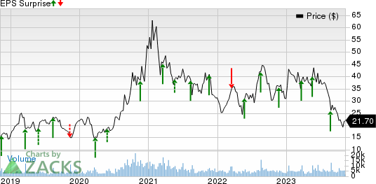 Canadian Solar Inc. Price and EPS Surprise