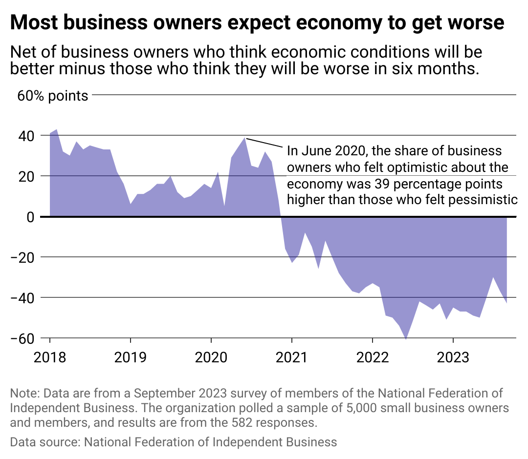 An area chart showing the net difference in small business owners who expect the economy to get better than worse. Those who expect the economy to get worse have outnumbered those who expect it to get better since December 2020.