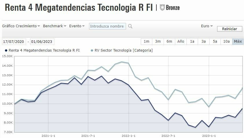 Los mejores fondos con sello ESG en 2023