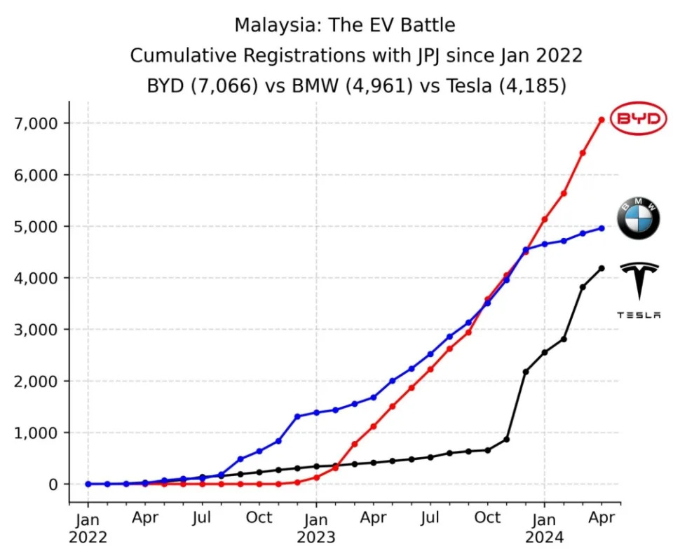 EV registration (BYD vs BMW vs Tesla) trend in Malaysia. — Picture via X/Thevesh